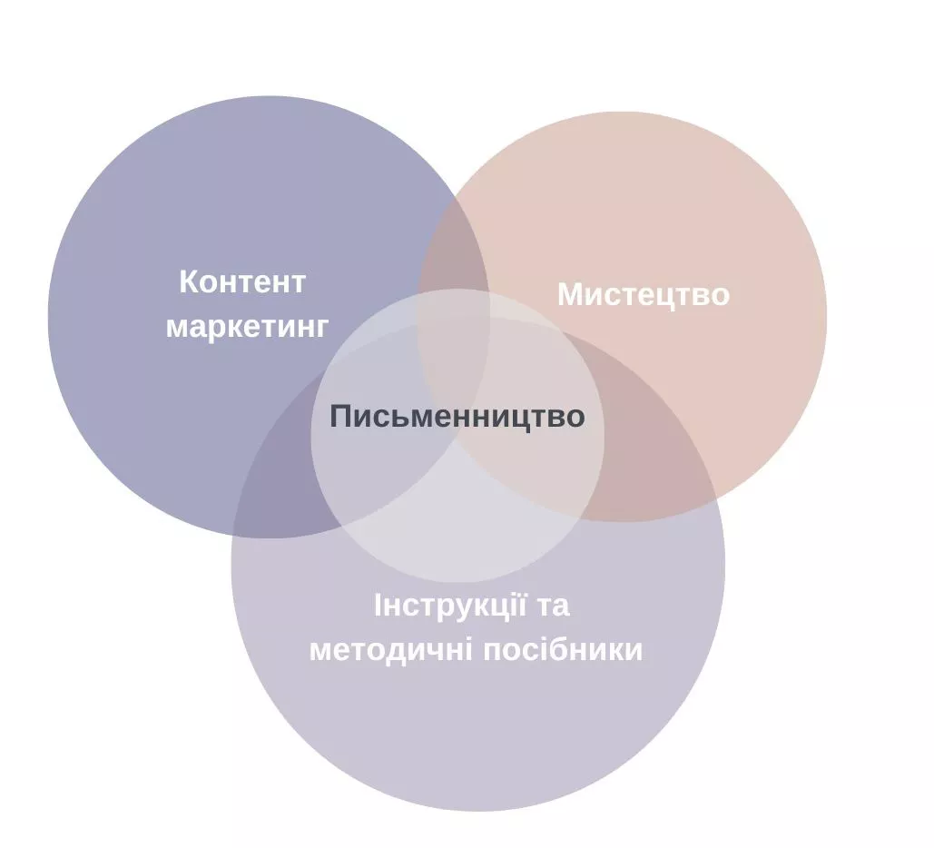 Інфографіка застосування письменництва