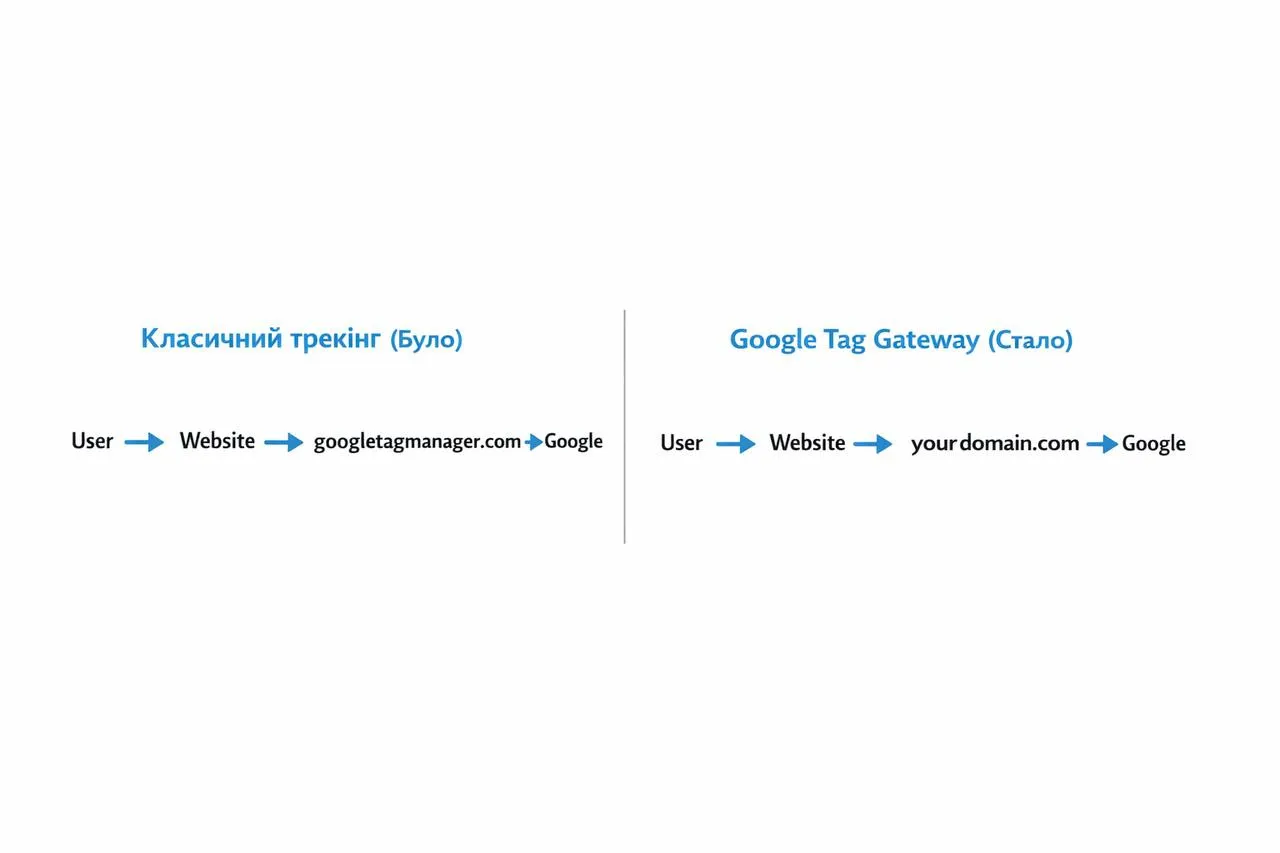 Схема трекінгу класичного та за допомогою Google Tag Gateway.