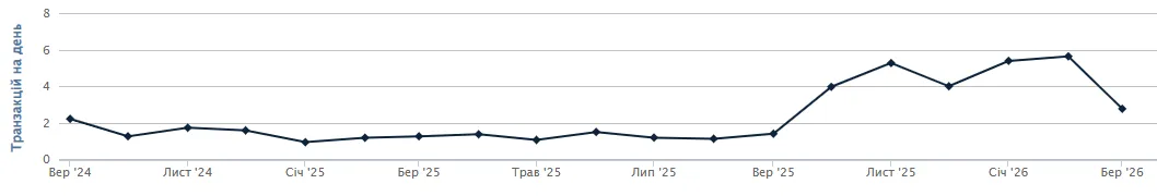 Качество трафика и рост продаж