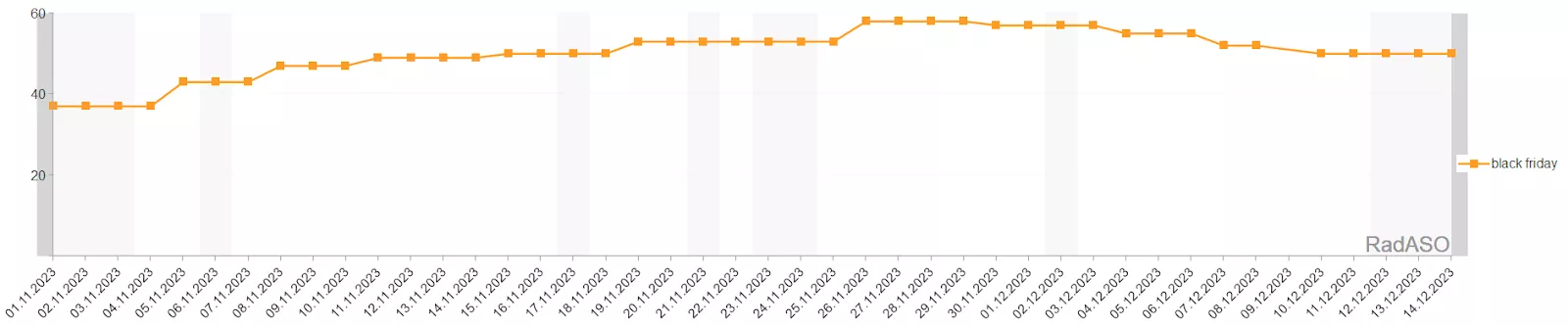 adding holiday-related keywords and discounts can greatly impact organic traffic