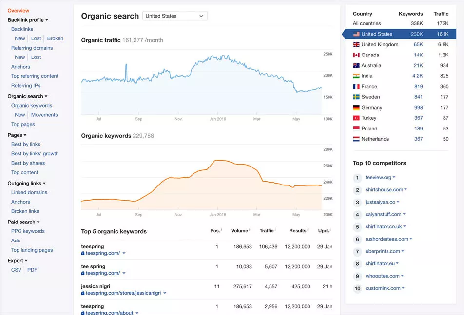 Ahrefs відома платформа з українським корінням, що надає потужні інструменти для відстежування конкурентів