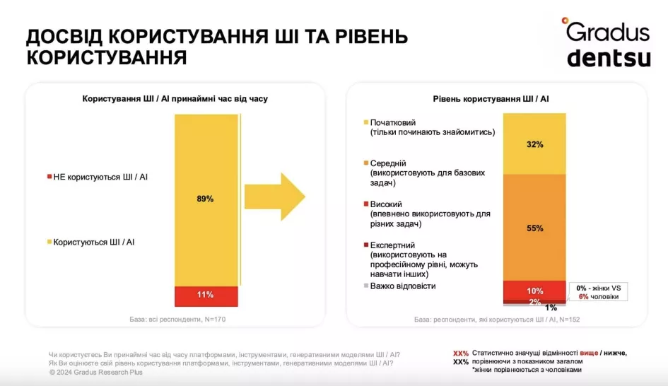 використання АІ українські фахівці