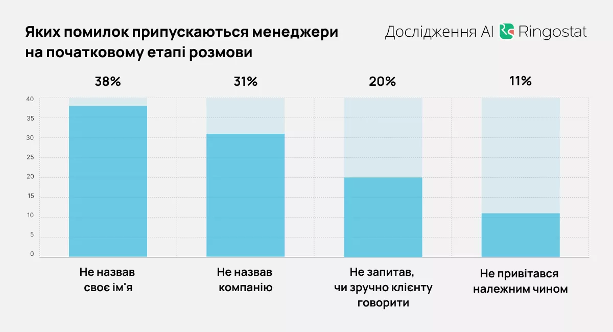 Як бачимо, лідери серед помилок на першому етапі розмови — саме невміння повноцінно вітатися та представляти компанію.