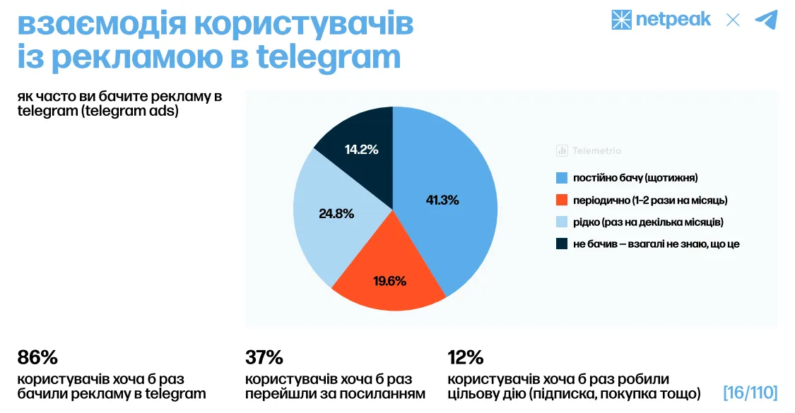 Як користувачі взаємодіють із Telegram Ads