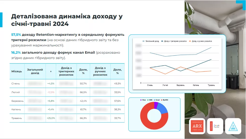 arx рост доли дохода с рассылок