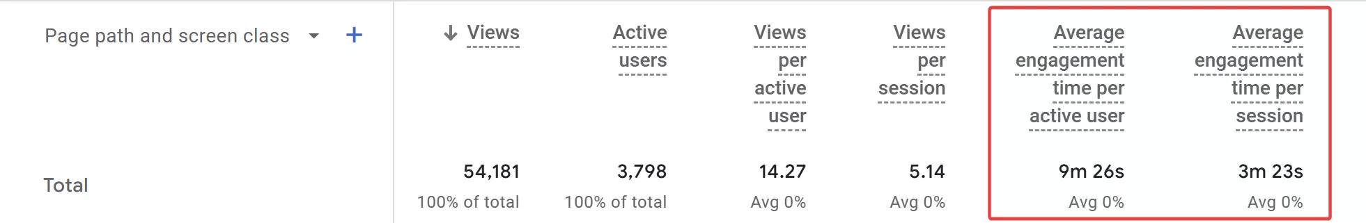 Average engagement time per session знову доведеться додати вручну.