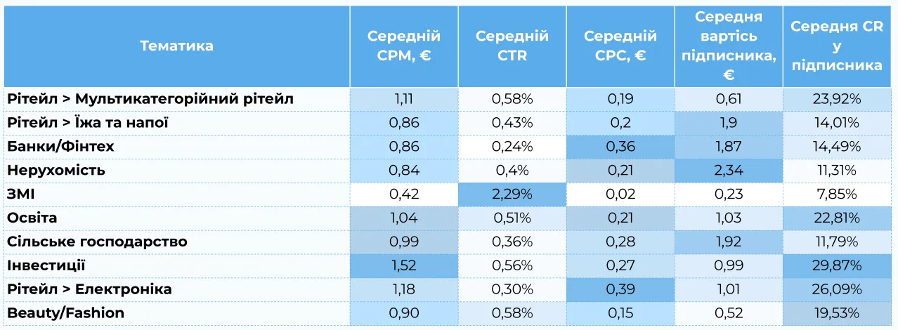 Бенчмарки Telegram Ads за нішами
