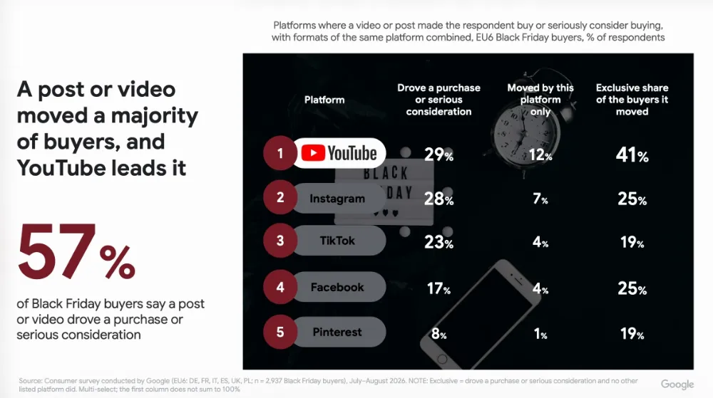 YouTube допомагає розглянути покупку, а AI &mdash; розібратися у варіантах