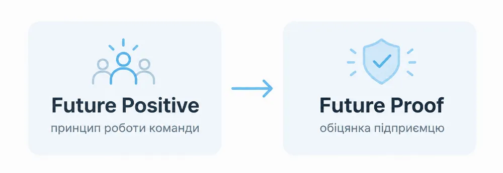 checkbox стратегія future positive - future proof