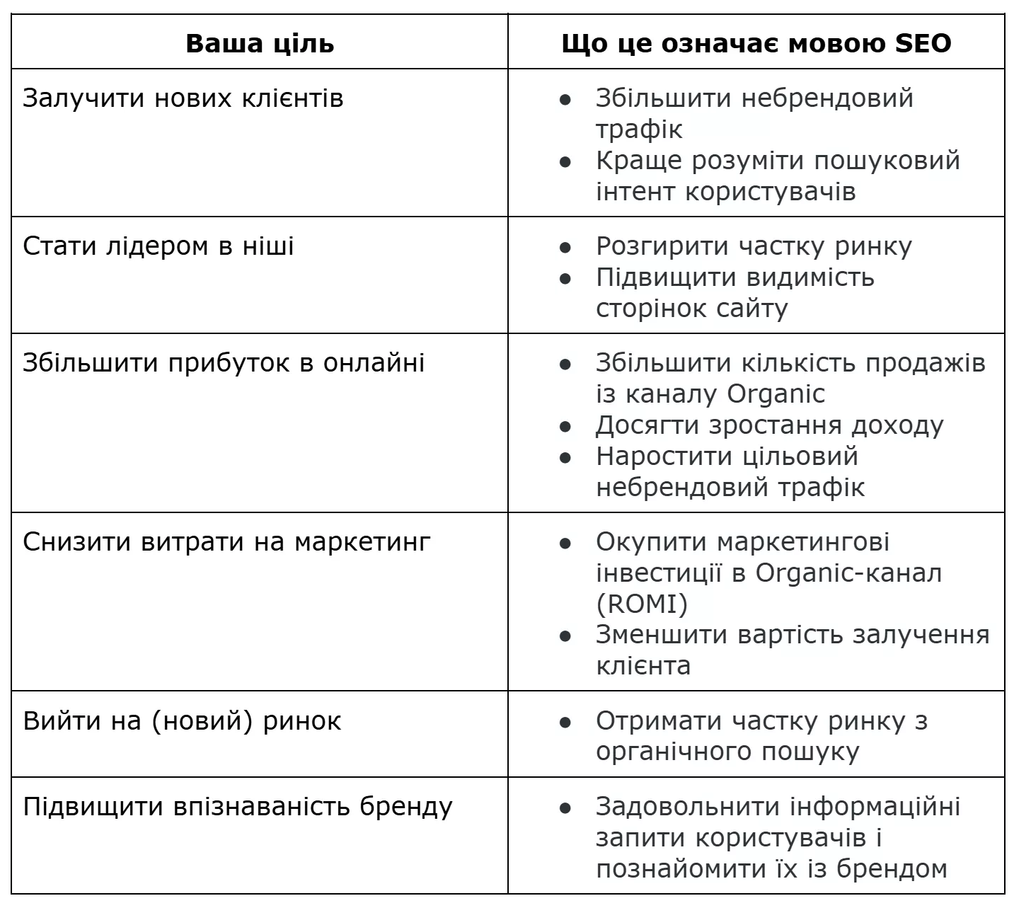 Інтерпретація цілей бізнесу на мову SEO