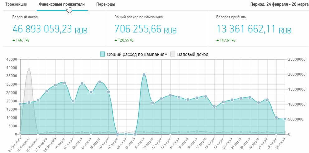 регулярная отстроенная отчётность
