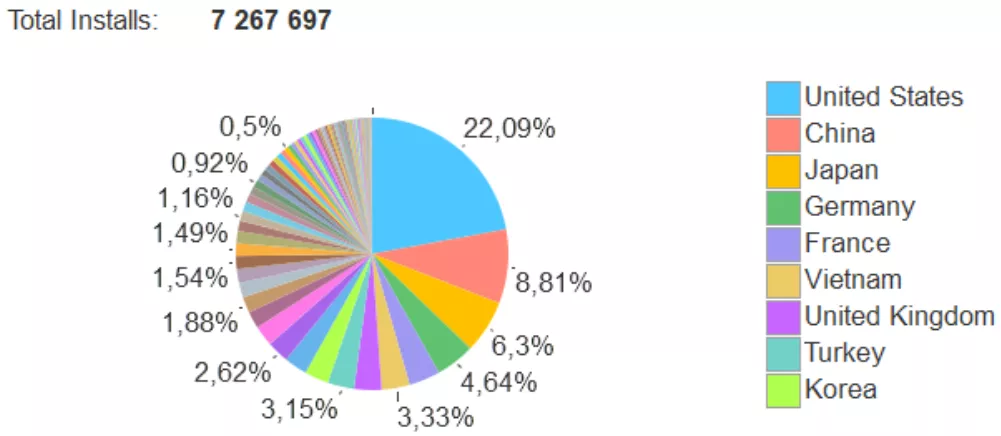 collecting competitors total install