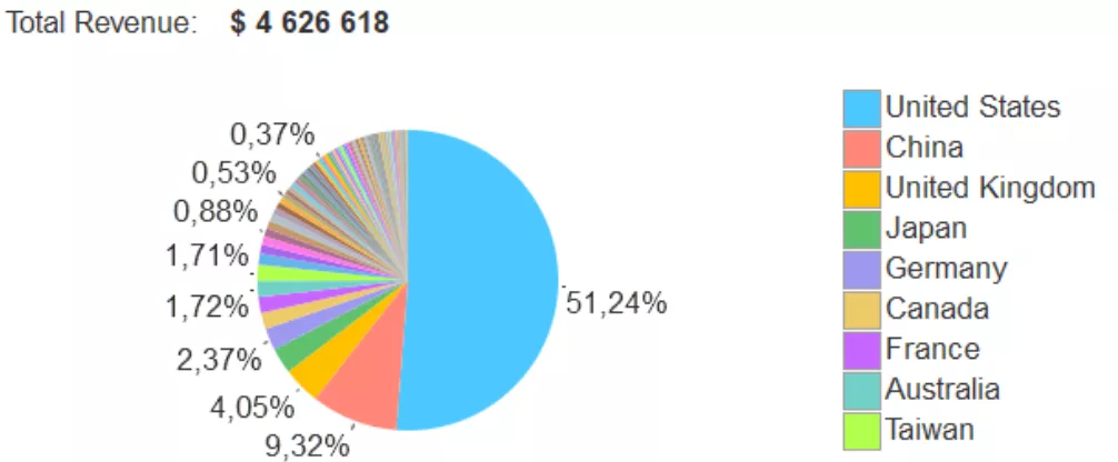 collecting competitors total revenue