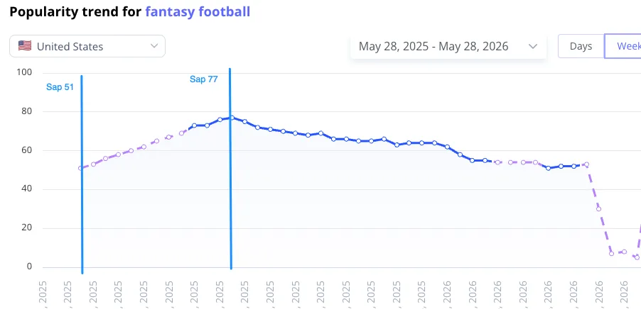 А SAP запиту fantasy football зростає з 51 влітку до 77 у вересні — в сезон ігор NFL.