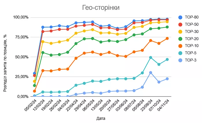 Приклад дашборду в Google Spreadsheets
