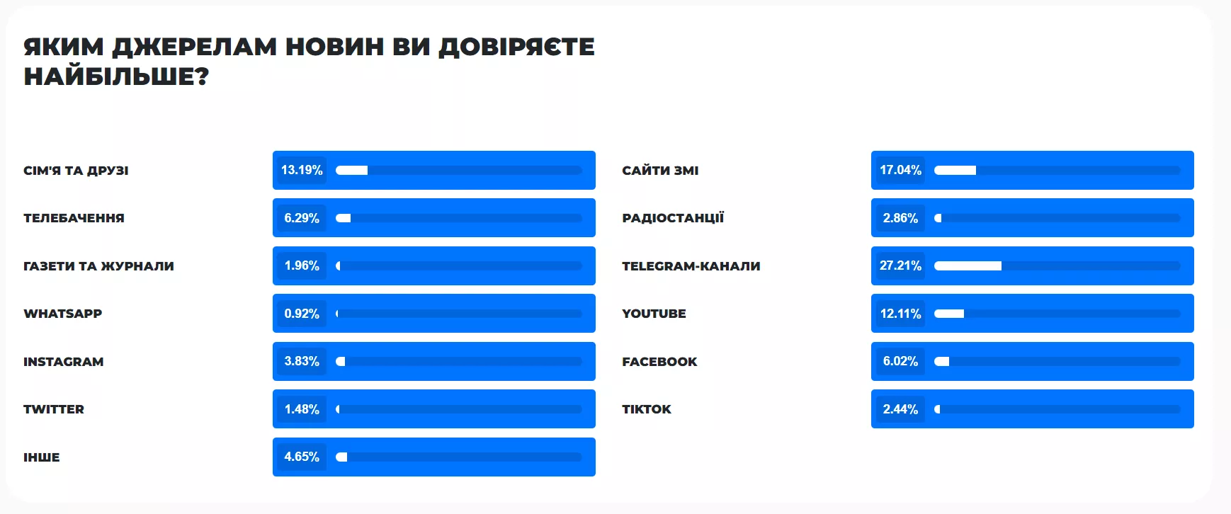 Для більшості Telegram — основне джерело інформації.