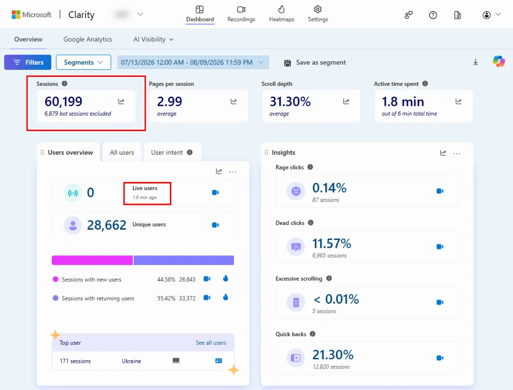Clarity dashboard home screen (Overview tab), with the &rsquo;Sessions&rsquo; counter card and the &rsquo;Live users&rsquo; card highlighted &mdash; the session count confirms data is flowing, and the &rsquo;Live users&rsquo; timestamp (e.g. &rsquo;1.0 min ago&rsquo;) confirms the tracking code is actively firing