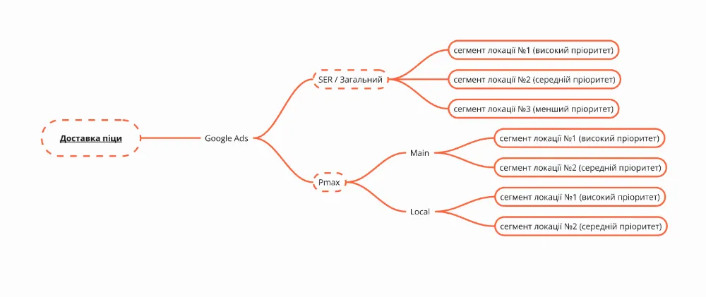 доставка піцци ppc нова структура компаній