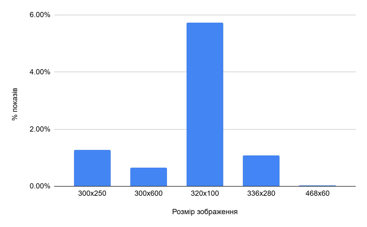 Експеримент на тему &laquo;FMCG (Fast-Moving Consumer Goods)&raquo;