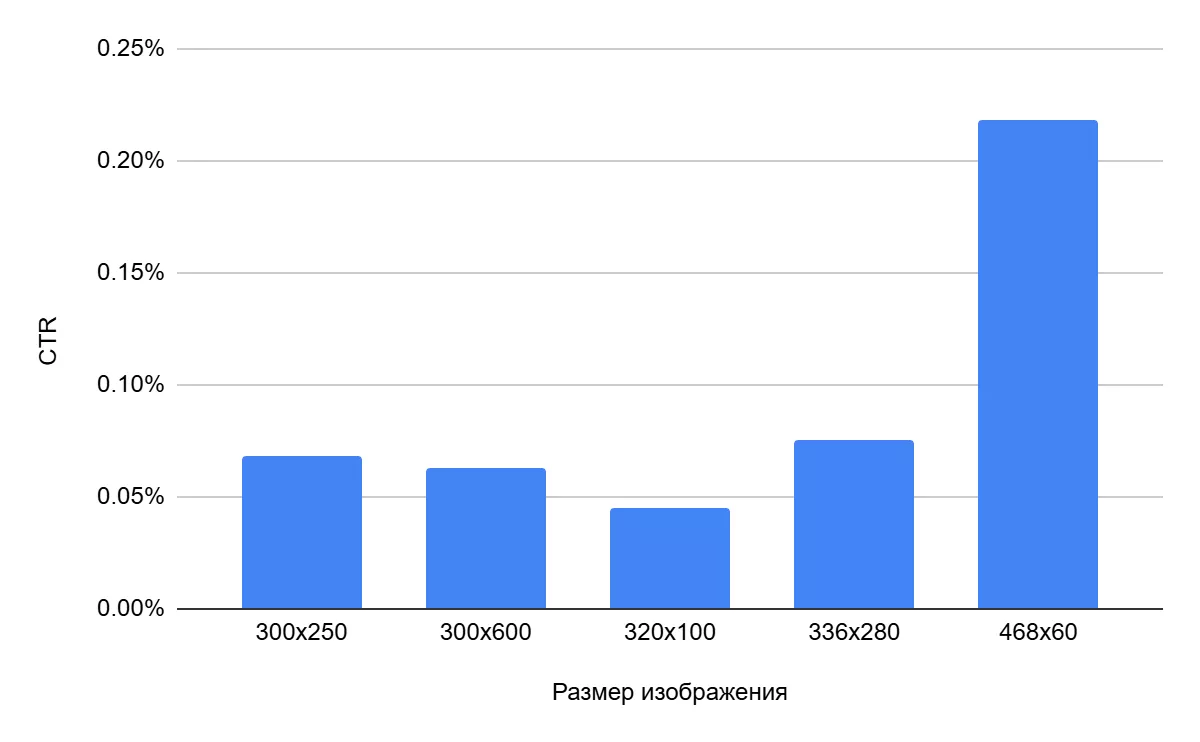 Эксперимент в тематике &laquo;FMCG (Fast-Moving Consumer Goods)&raquo;