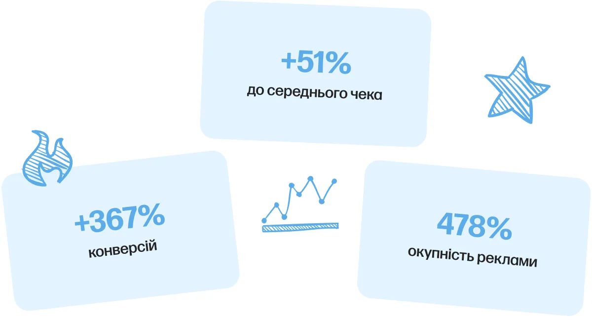 energyup ppc b2c результати