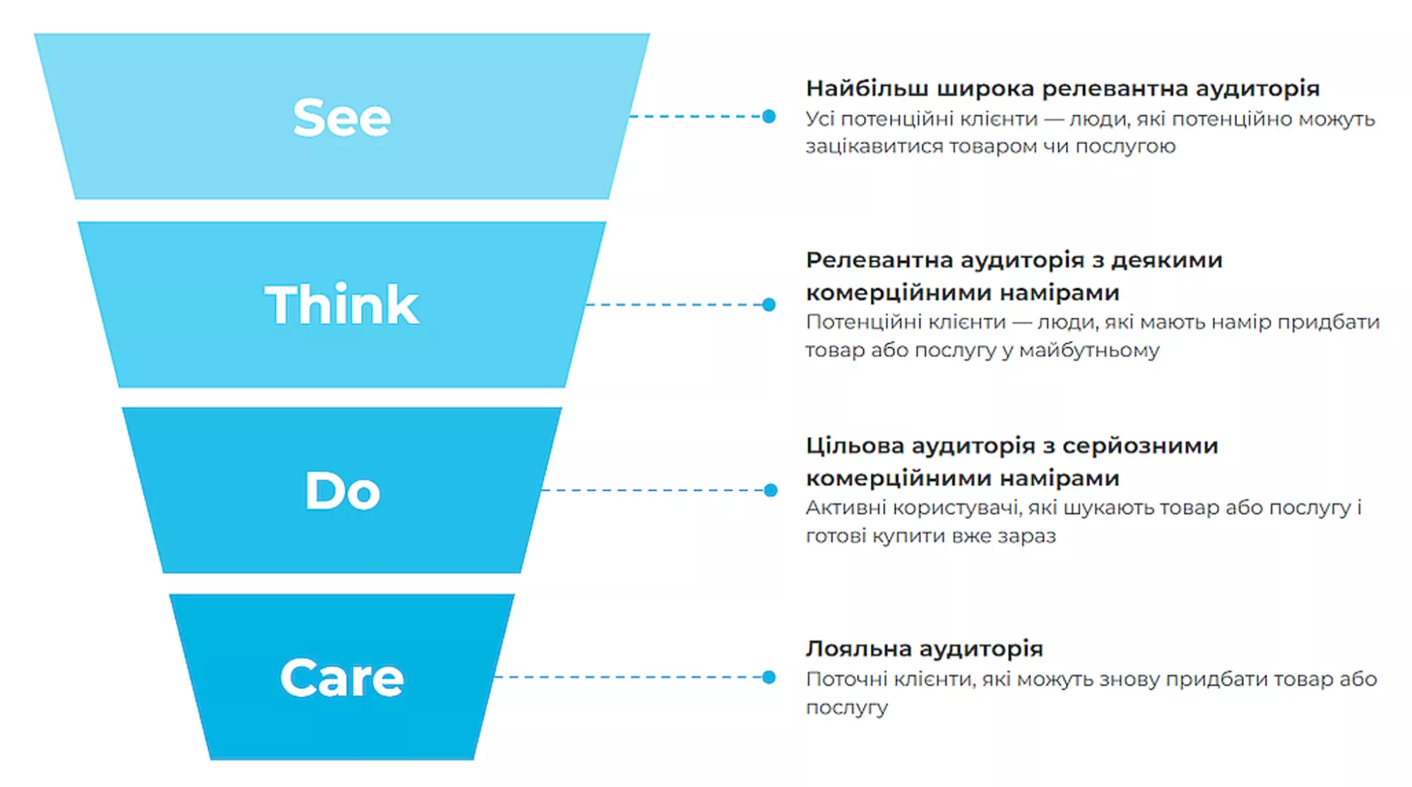 Приклад воронки продажів