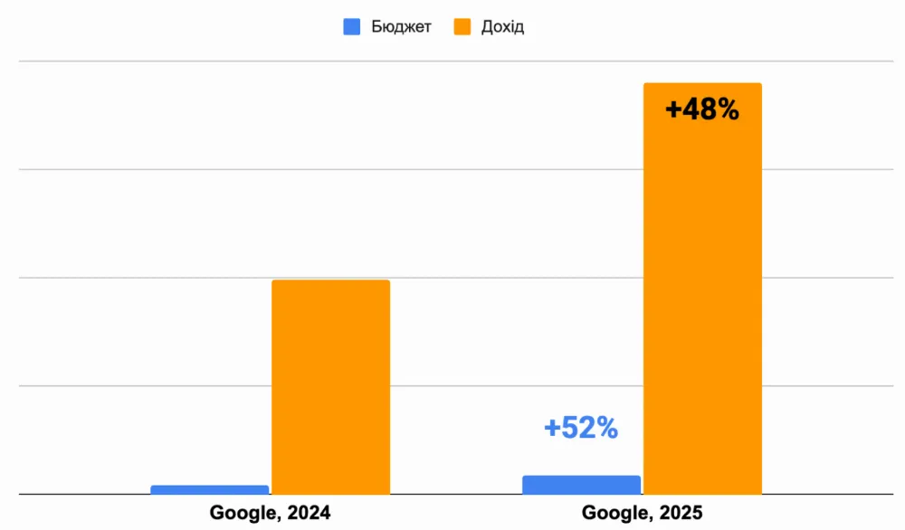 fashion-ритейл ppc результати google ads