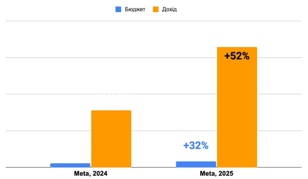 fashion-ритейл ppc результати meta ads