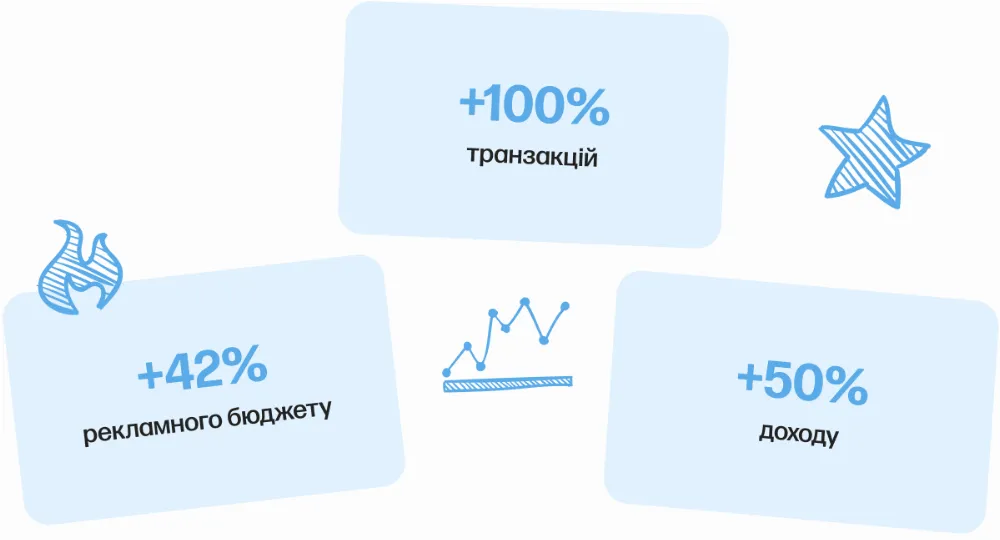 fashion-ритейл ppc результати