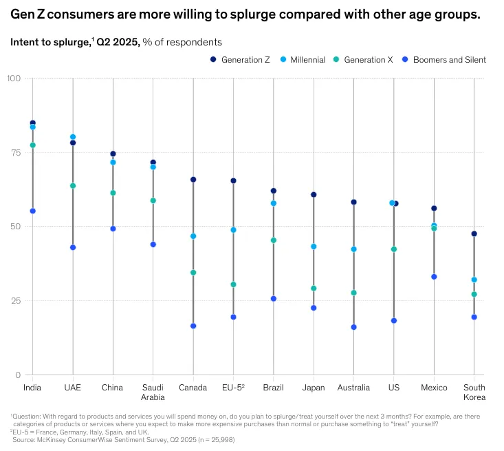 Gen Z дорослішає і витрачає більше