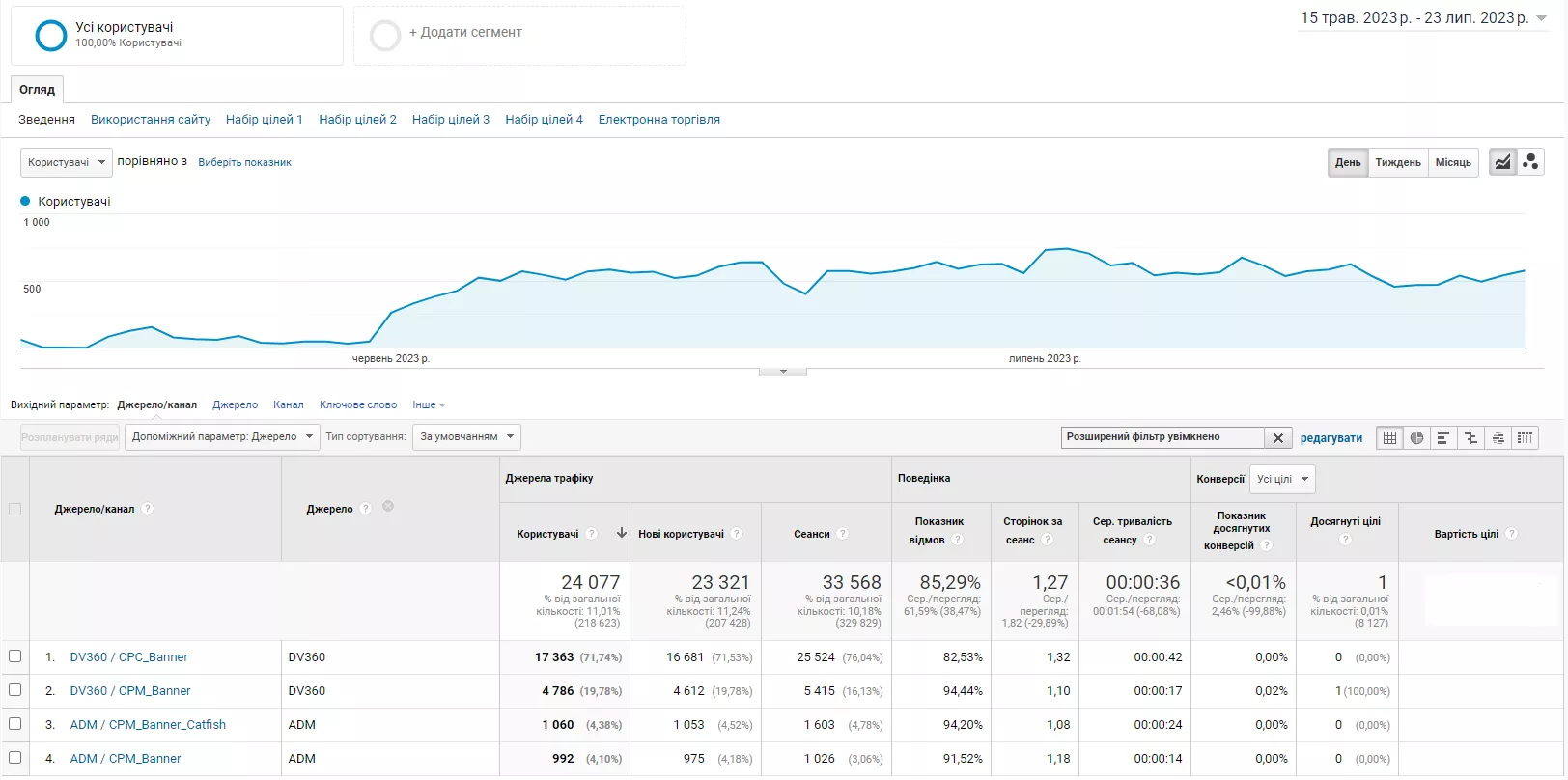 Google Analytics медийная реклама arx