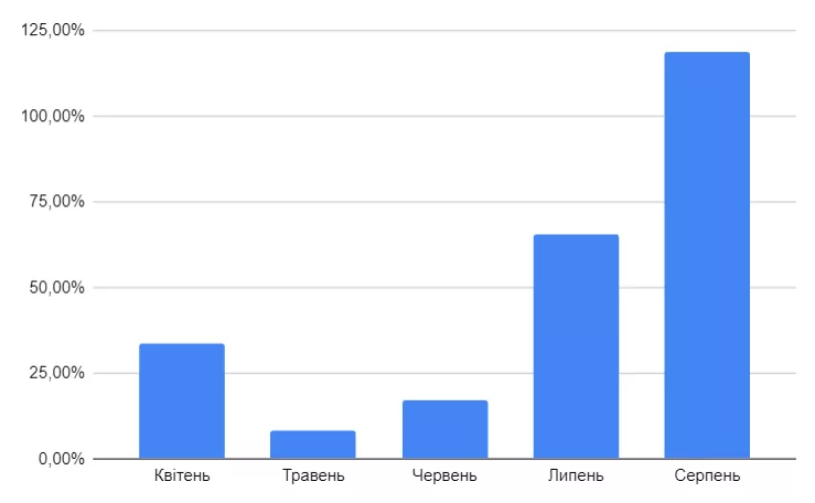Графік зростання іншого джерела прибутку