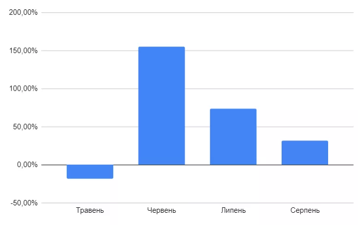 Графік зростання одного з джерел прибутку партнера