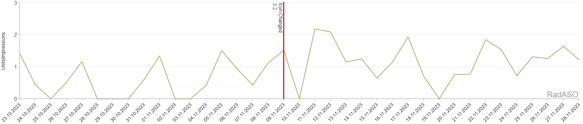 graphic ASO result 2