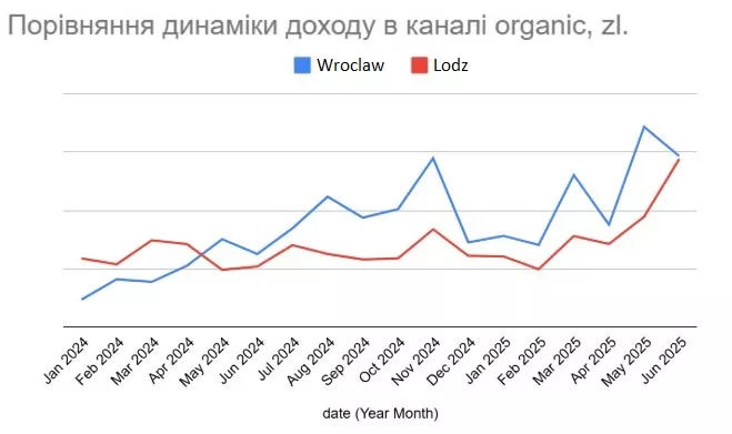 Центри в обох містах демонструють зростання доходу