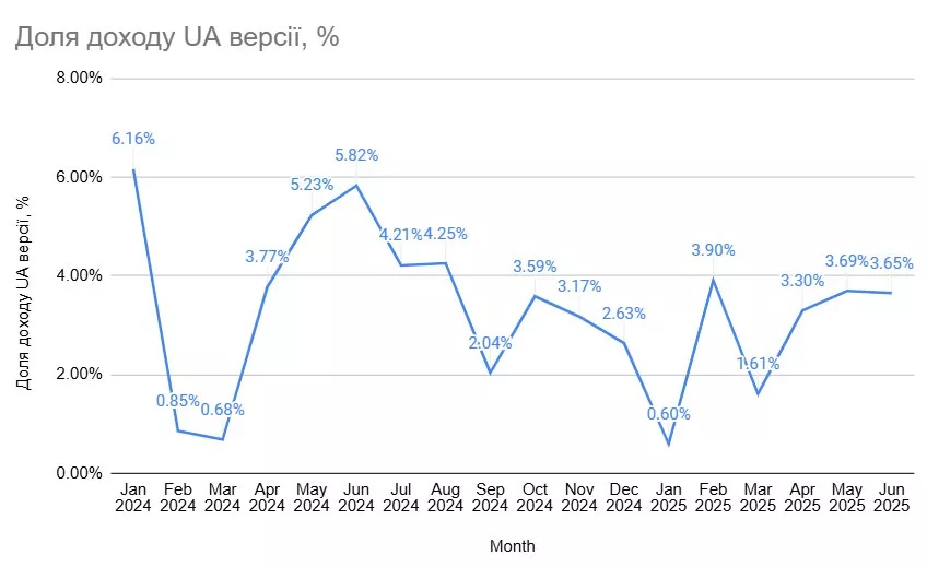 Динаміка частки доходу української версії від загального доходу в каналі organic