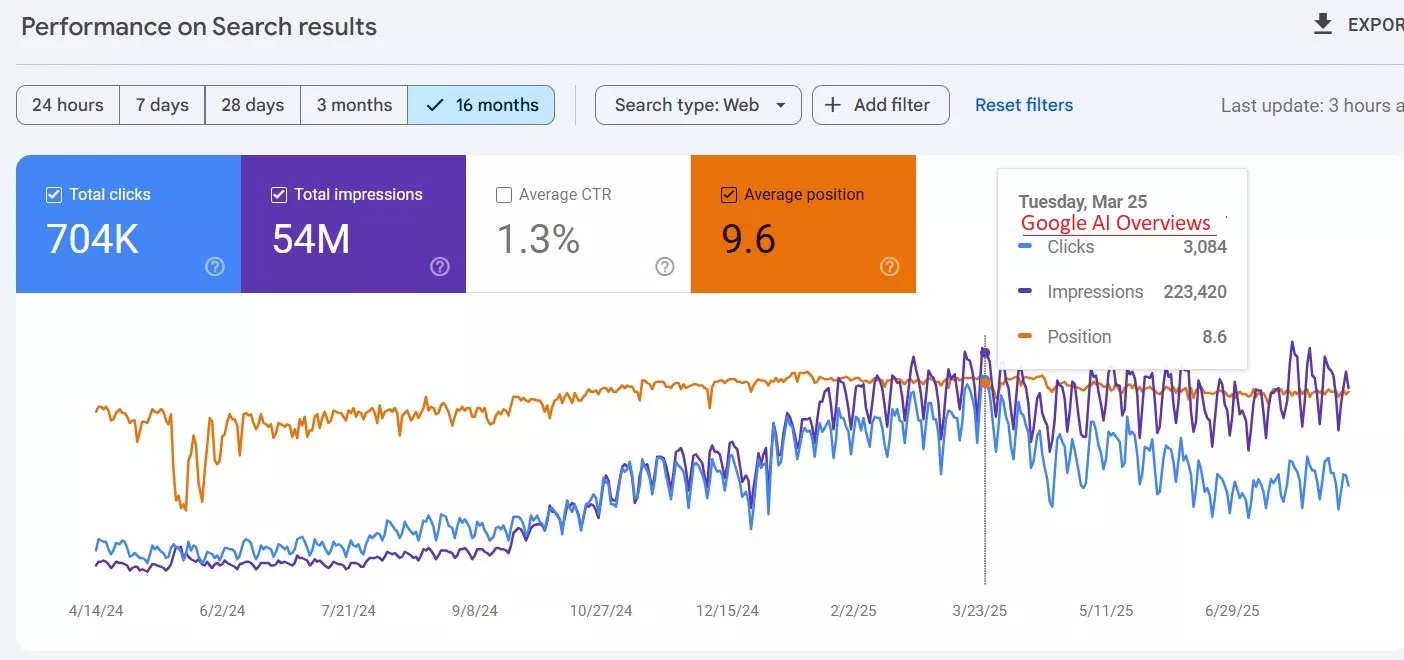 Динаміка кліків і показів за даними Google Search Console до і після запуску Google AI Overviews