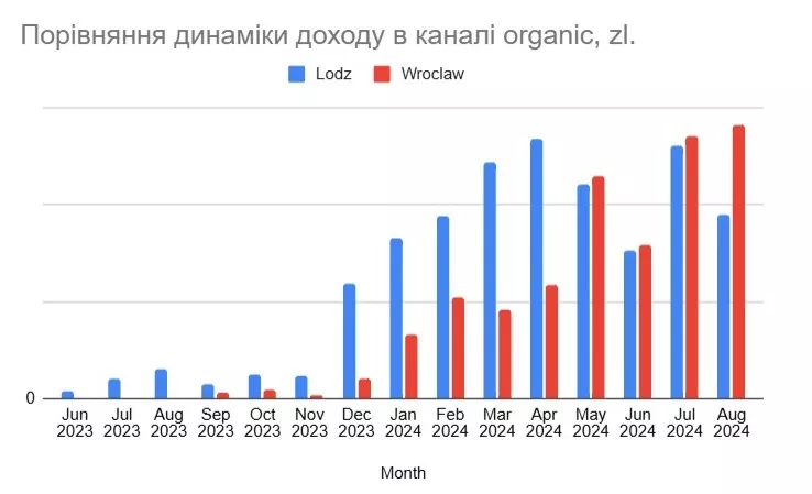 Порівняння динаміки доходу Лодзь і Вроцлав, zl.