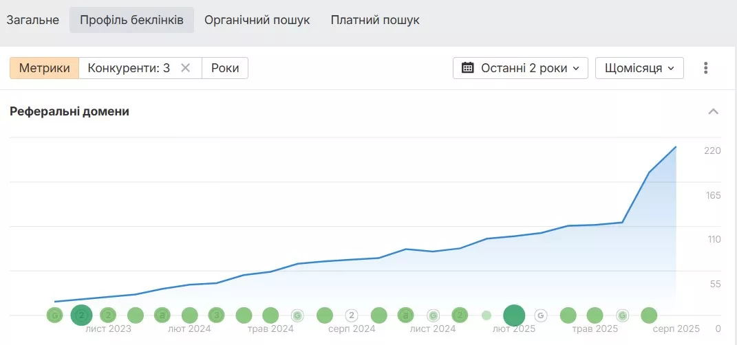 Динаміка кількості зворотних посилань