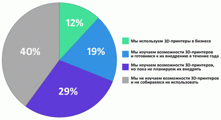 40% компаний не проявляют никакого интереса к 3D-принтерам, 12% уже активно используют эти устройства в своем бизнесе, остальные же 48% внимательно присматриваются и изучают возможности.