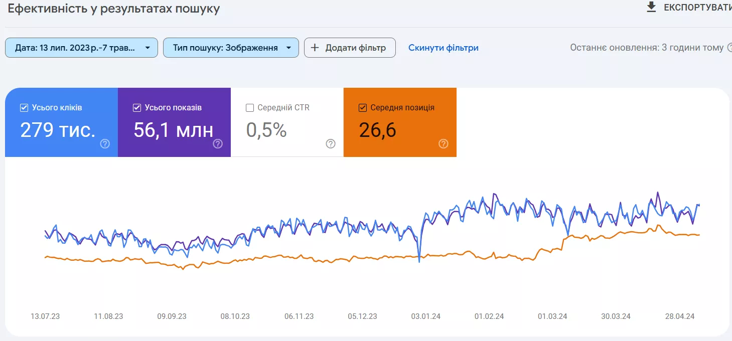 Данные из Google Search Console с выбранным типом поиска «Изображения» за период июль 2023–май 2024