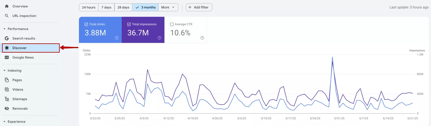 Як відстежувати трафік з Google Discover у Google Search Console