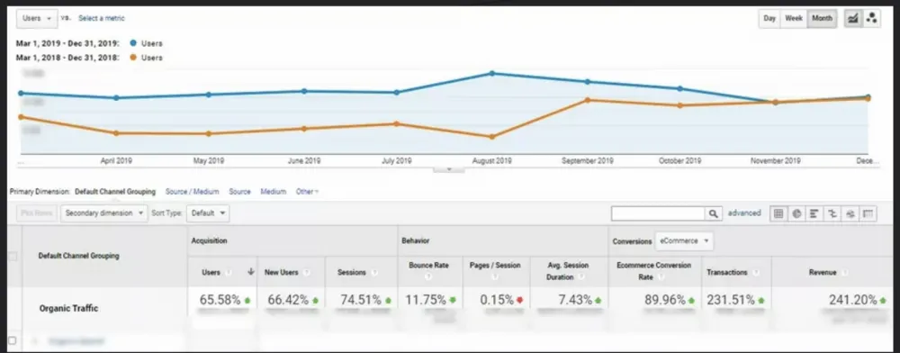 Результат адаптації SEO-підходу для Domino's Pizza
