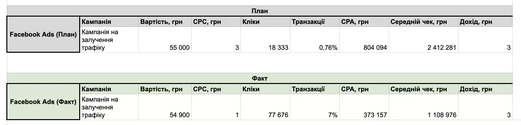 Приклад місячного звіту план-факт для трафікової кампанії