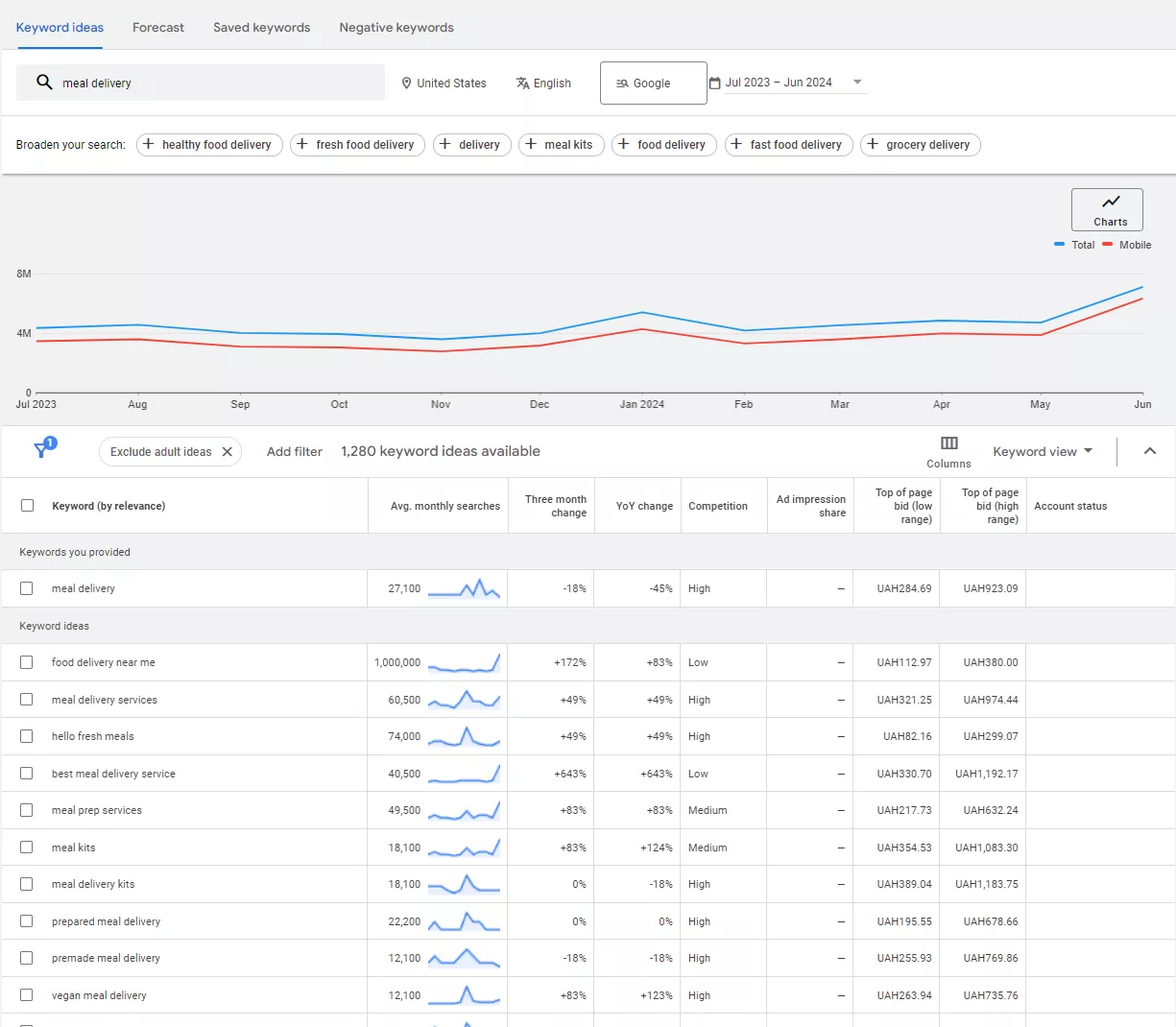 Приклад з інтерфейсу Google Keyword Planner