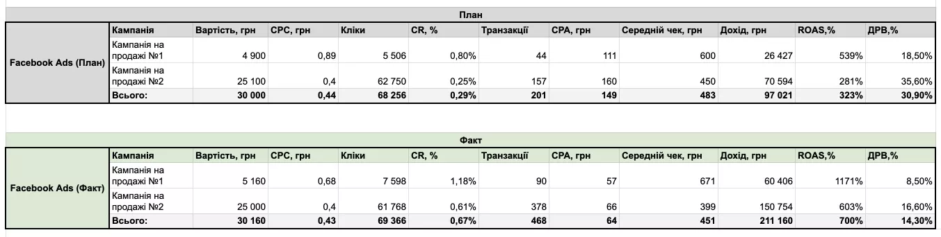 Приклад місячного звіту план-факт для двох конверсійних кампаній 