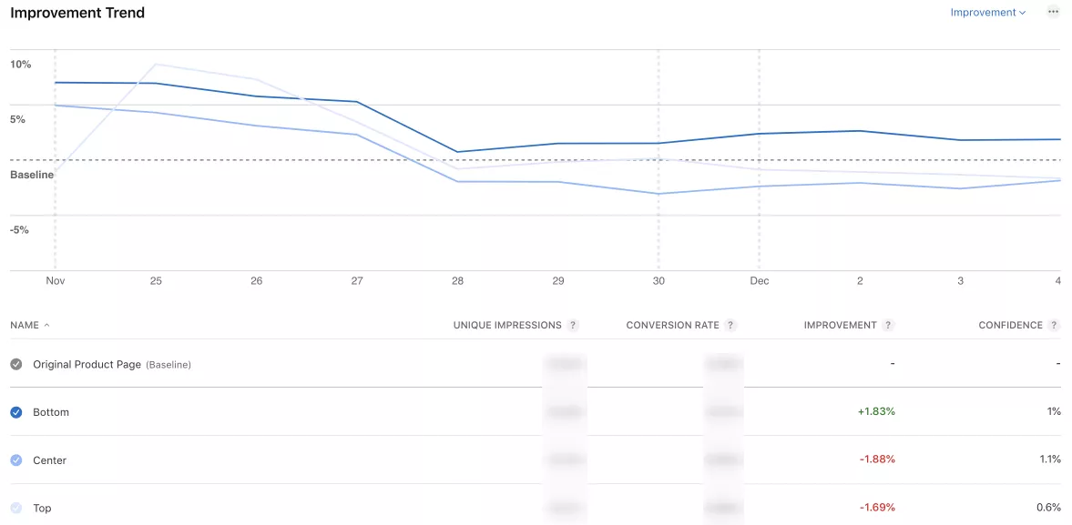 improvement trend