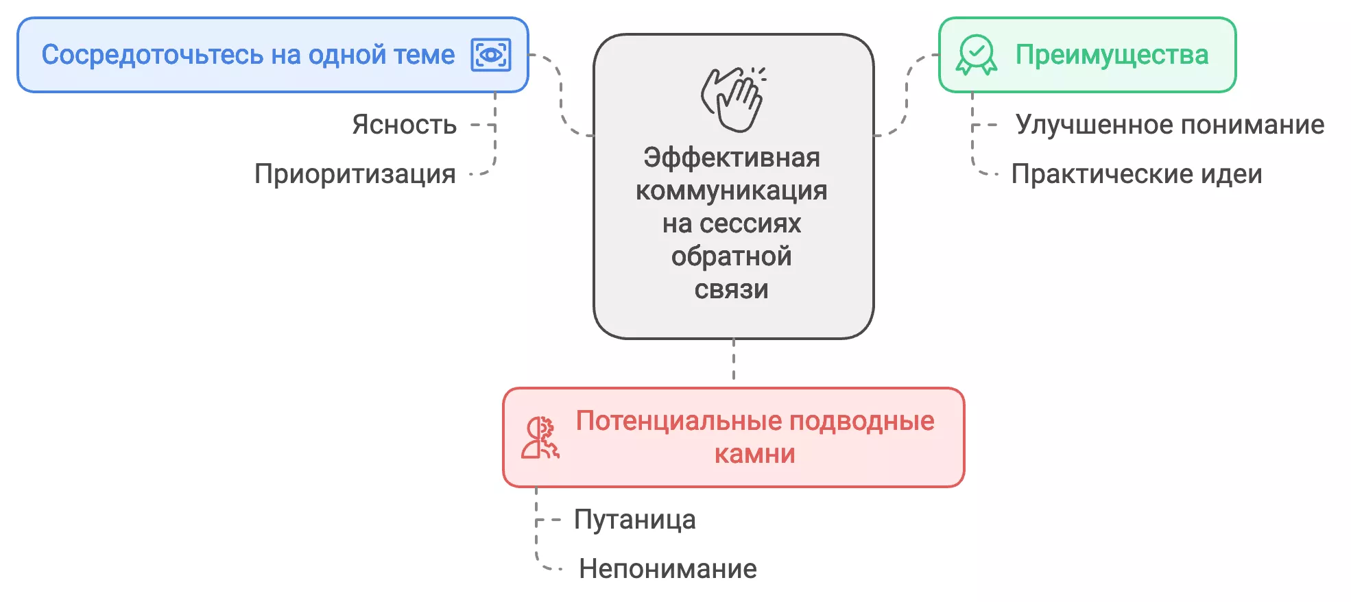 Придерживайтесь формулы &laquo;один разговор &mdash; один фидбек&raquo;
