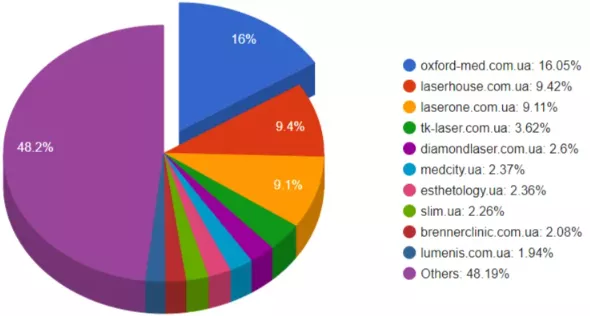 Ріст органічної видачі Oxfor Medical