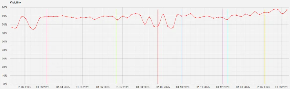 кейс робота результати 6